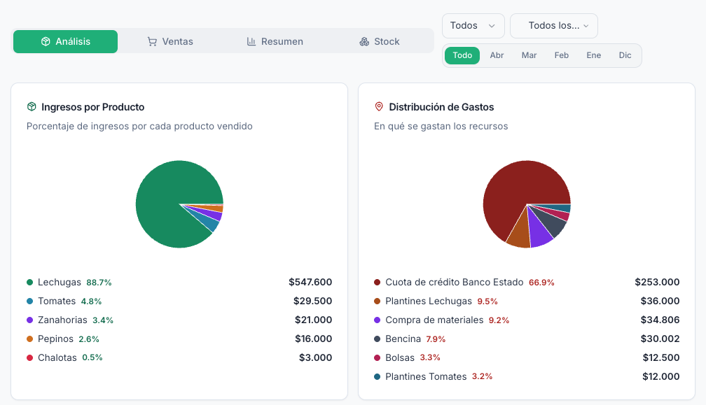 Reporte acumulado — Lechugas generan el 88.7% del total de ingresos