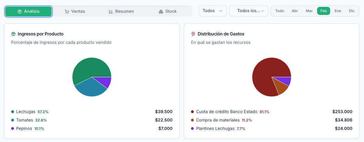 Reporte por Producto de febrero — el 81% de los gastos fue la cuota del banco